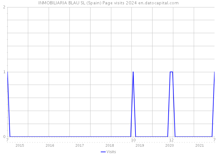 INMOBILIARIA BLAU SL (Spain) Page visits 2024 