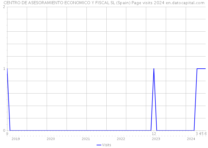 CENTRO DE ASESORAMIENTO ECONOMICO Y FISCAL SL (Spain) Page visits 2024 