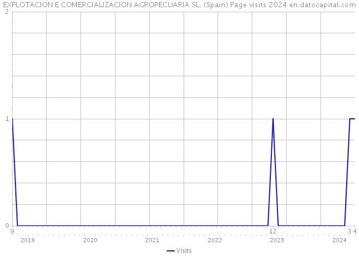 EXPLOTACION E COMERCIALIZACION AGROPECUARIA SL. (Spain) Page visits 2024 