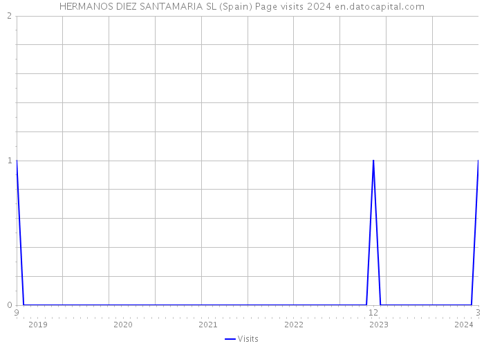 HERMANOS DIEZ SANTAMARIA SL (Spain) Page visits 2024 