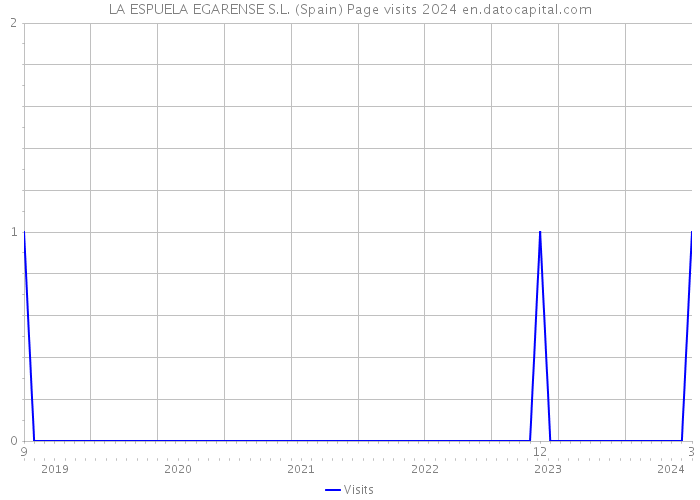 LA ESPUELA EGARENSE S.L. (Spain) Page visits 2024 