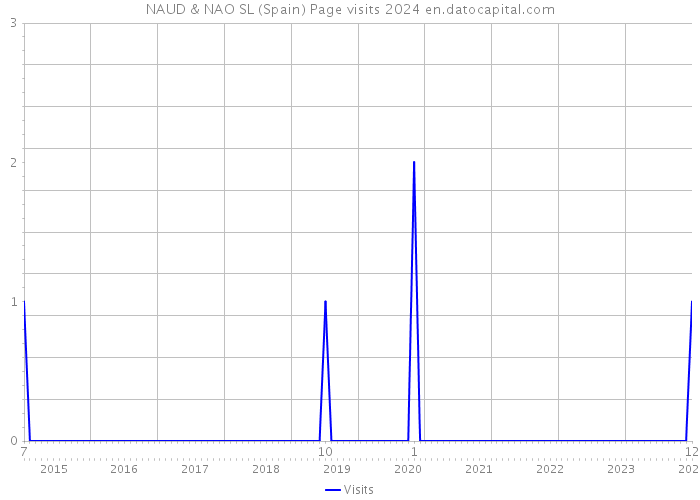 NAUD & NAO SL (Spain) Page visits 2024 