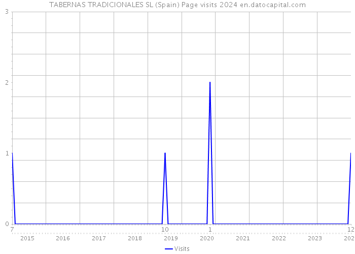 TABERNAS TRADICIONALES SL (Spain) Page visits 2024 