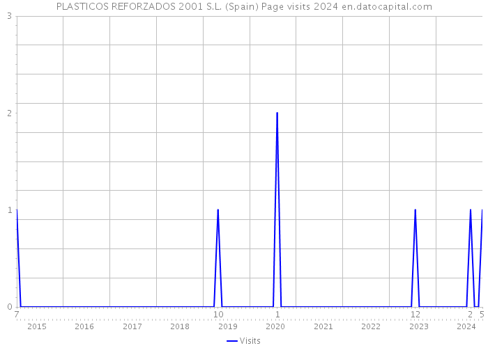 PLASTICOS REFORZADOS 2001 S.L. (Spain) Page visits 2024 