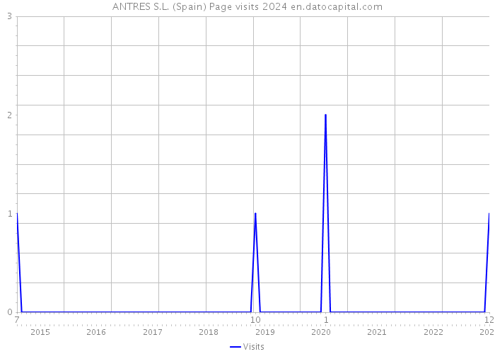 ANTRES S.L. (Spain) Page visits 2024 