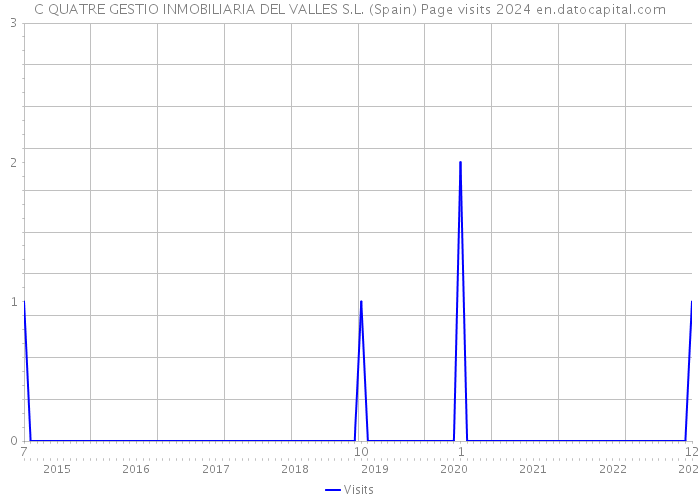 C QUATRE GESTIO INMOBILIARIA DEL VALLES S.L. (Spain) Page visits 2024 