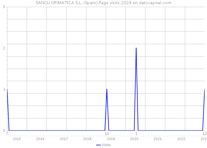 SANGU OFIMATICA S.L. (Spain) Page visits 2024 