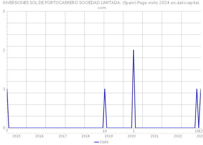 INVERSIONES SOL DE PORTOCARRERO SOCIEDAD LIMITADA. (Spain) Page visits 2024 
