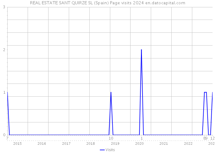 REAL ESTATE SANT QUIRZE SL (Spain) Page visits 2024 