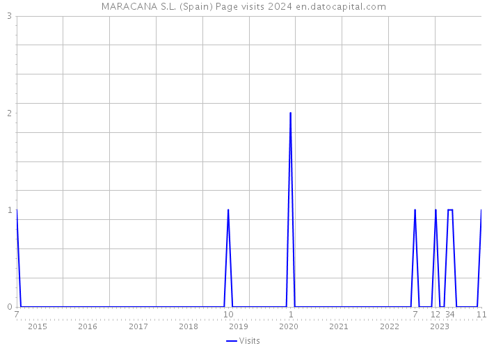 MARACANA S.L. (Spain) Page visits 2024 