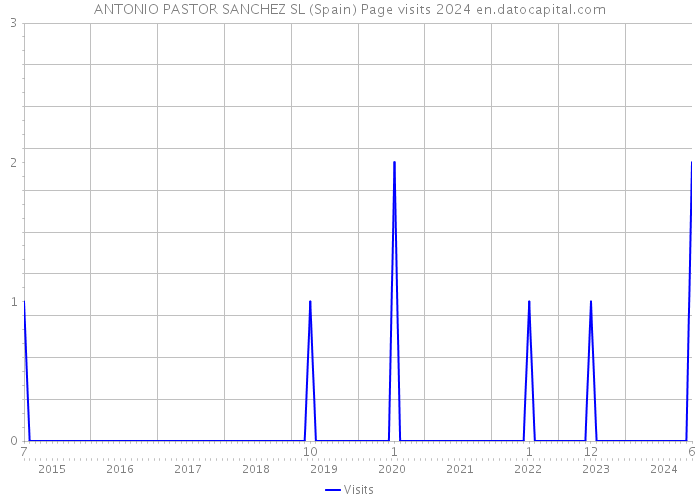 ANTONIO PASTOR SANCHEZ SL (Spain) Page visits 2024 