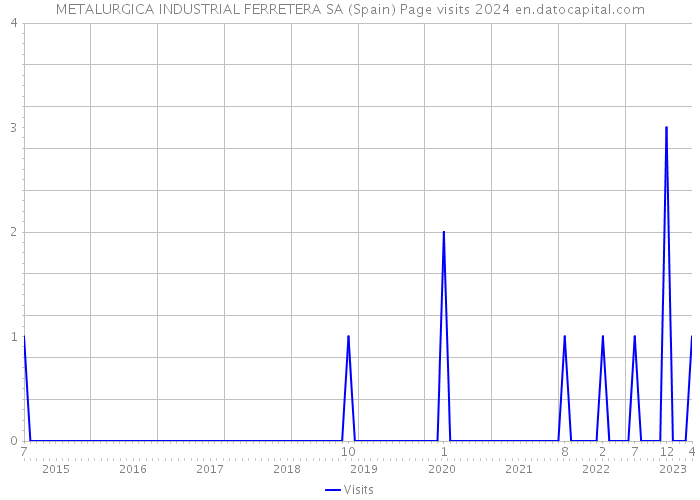 METALURGICA INDUSTRIAL FERRETERA SA (Spain) Page visits 2024 