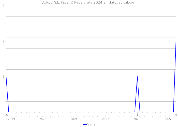 BURBU S.L. (Spain) Page visits 2024 