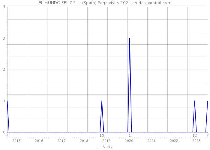 EL MUNDO FELIZ SLL. (Spain) Page visits 2024 