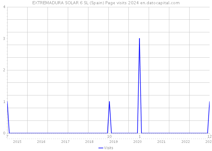 EXTREMADURA SOLAR 6 SL (Spain) Page visits 2024 