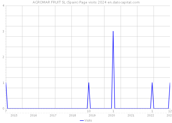 AGROMAR FRUIT SL (Spain) Page visits 2024 