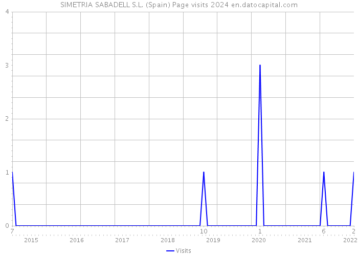 SIMETRIA SABADELL S.L. (Spain) Page visits 2024 