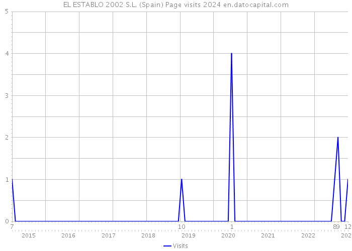 EL ESTABLO 2002 S.L. (Spain) Page visits 2024 