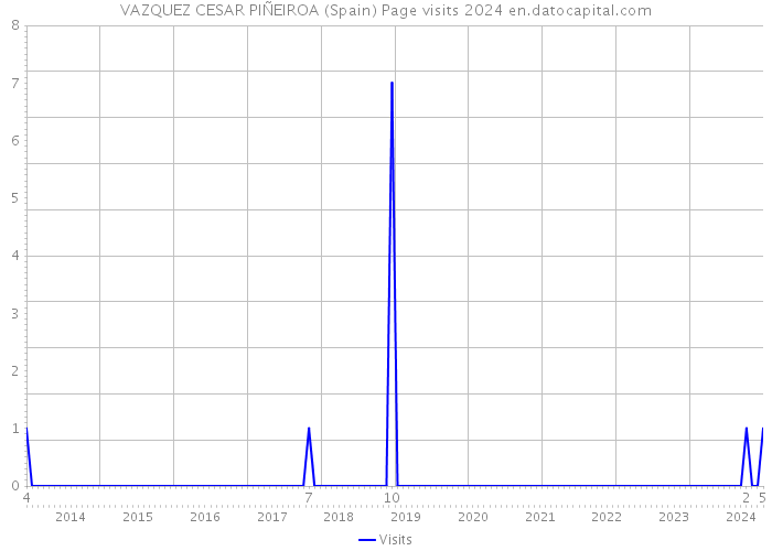 VAZQUEZ CESAR PIÑEIROA (Spain) Page visits 2024 