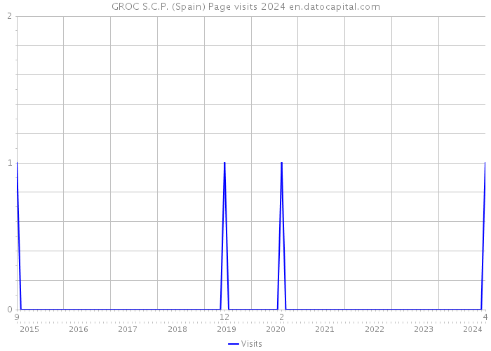 GROC S.C.P. (Spain) Page visits 2024 