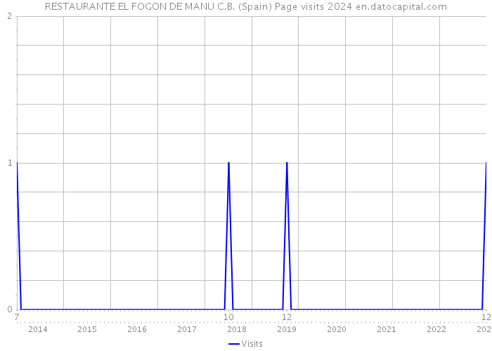 RESTAURANTE EL FOGON DE MANU C.B. (Spain) Page visits 2024 