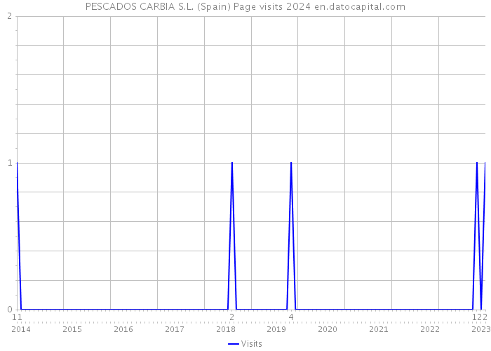 PESCADOS CARBIA S.L. (Spain) Page visits 2024 