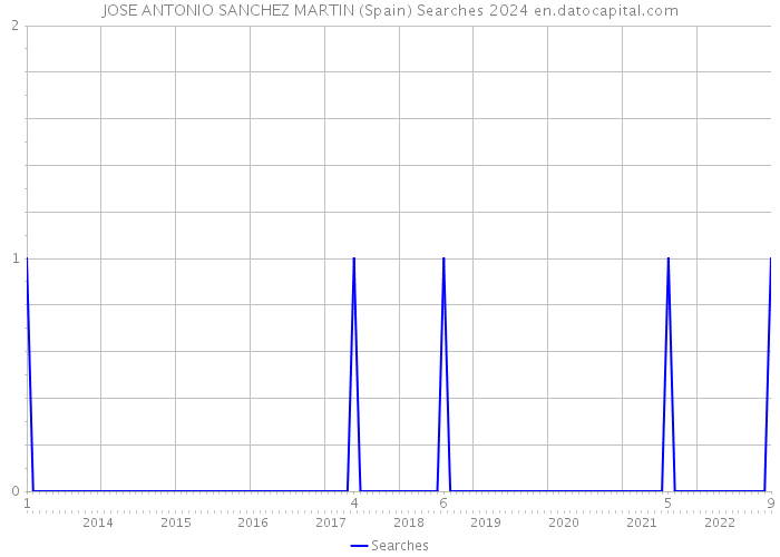 JOSE ANTONIO SANCHEZ MARTIN (Spain) Searches 2024 