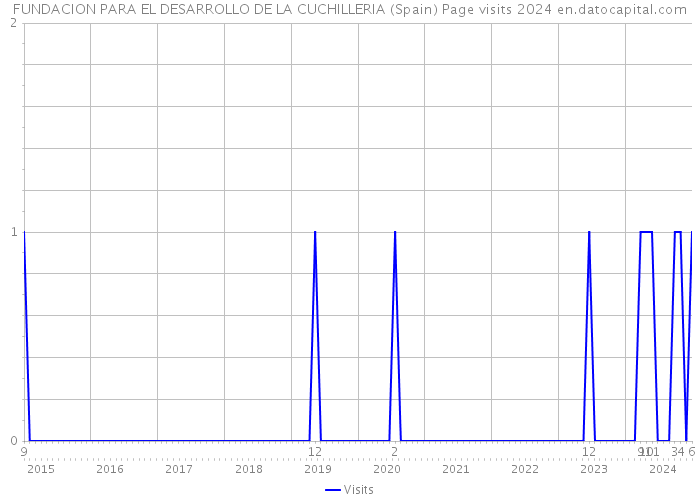 FUNDACION PARA EL DESARROLLO DE LA CUCHILLERIA (Spain) Page visits 2024 