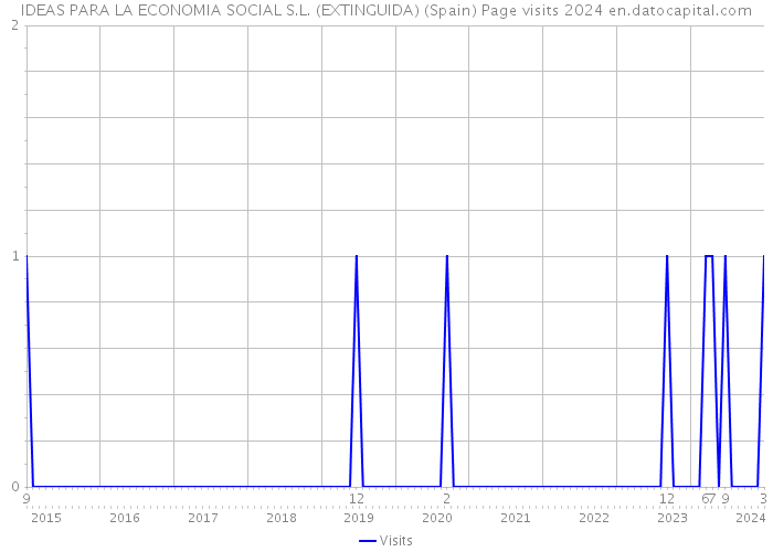 IDEAS PARA LA ECONOMIA SOCIAL S.L. (EXTINGUIDA) (Spain) Page visits 2024 