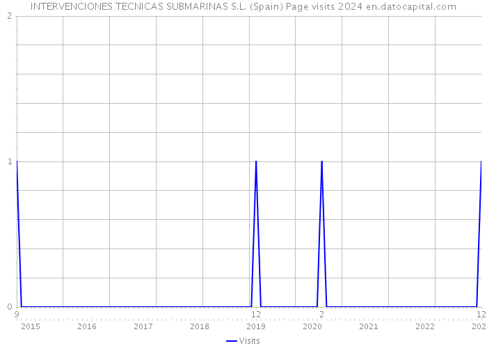 INTERVENCIONES TECNICAS SUBMARINAS S.L. (Spain) Page visits 2024 