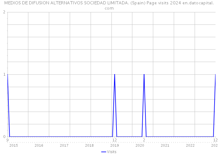 MEDIOS DE DIFUSION ALTERNATIVOS SOCIEDAD LIMITADA. (Spain) Page visits 2024 