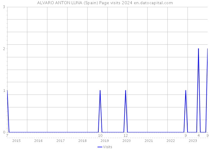 ALVARO ANTON LUNA (Spain) Page visits 2024 