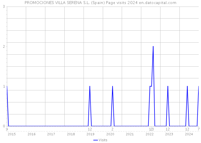 PROMOCIONES VILLA SERENA S.L. (Spain) Page visits 2024 