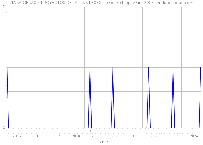 ZIARA OBRAS Y PROYECTOS DEL ATLANTICO S.L. (Spain) Page visits 2024 