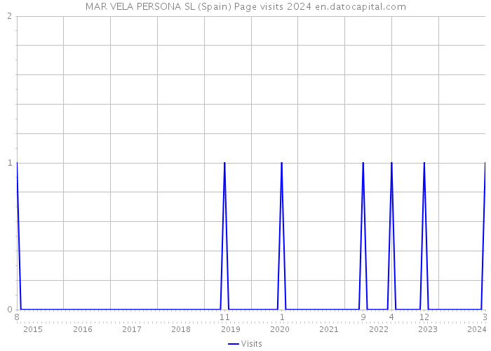 MAR VELA PERSONA SL (Spain) Page visits 2024 