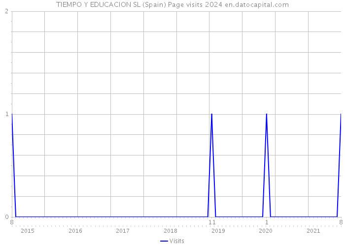 TIEMPO Y EDUCACION SL (Spain) Page visits 2024 