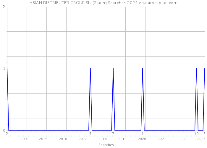 ASIAN DISTRIBUTER GROUP SL. (Spain) Searches 2024 