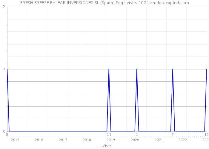 FRESH BREEZE BALEAR INVERSIONES SL (Spain) Page visits 2024 