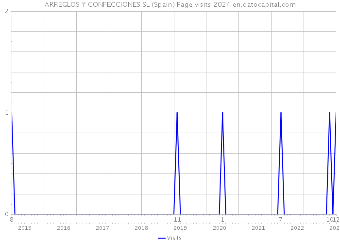 ARREGLOS Y CONFECCIONES SL (Spain) Page visits 2024 