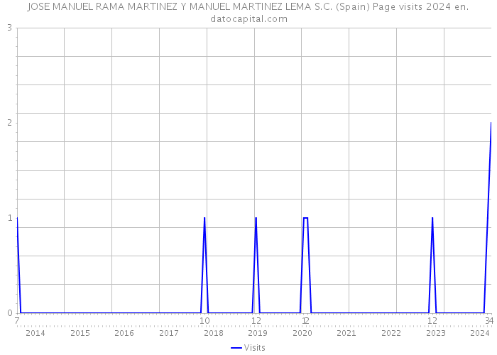 JOSE MANUEL RAMA MARTINEZ Y MANUEL MARTINEZ LEMA S.C. (Spain) Page visits 2024 