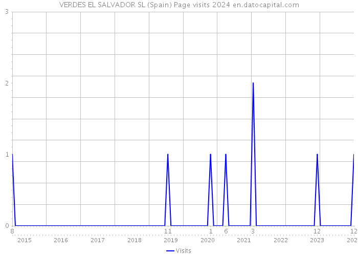 VERDES EL SALVADOR SL (Spain) Page visits 2024 