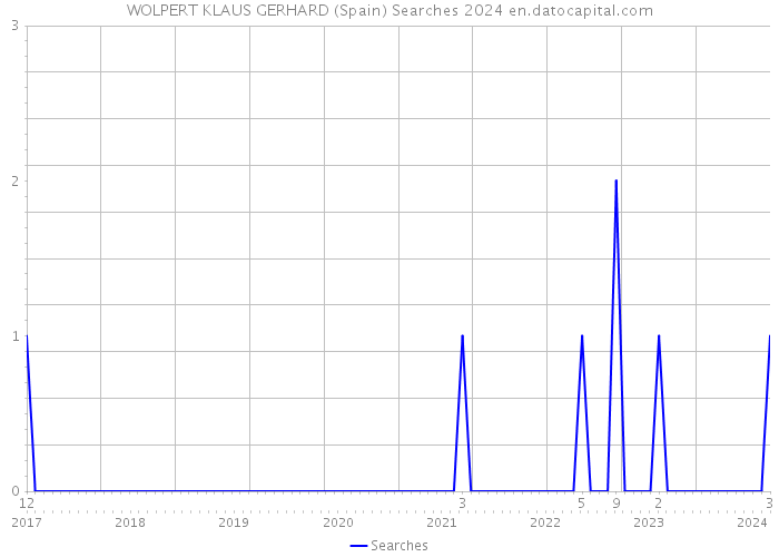 WOLPERT KLAUS GERHARD (Spain) Searches 2024 