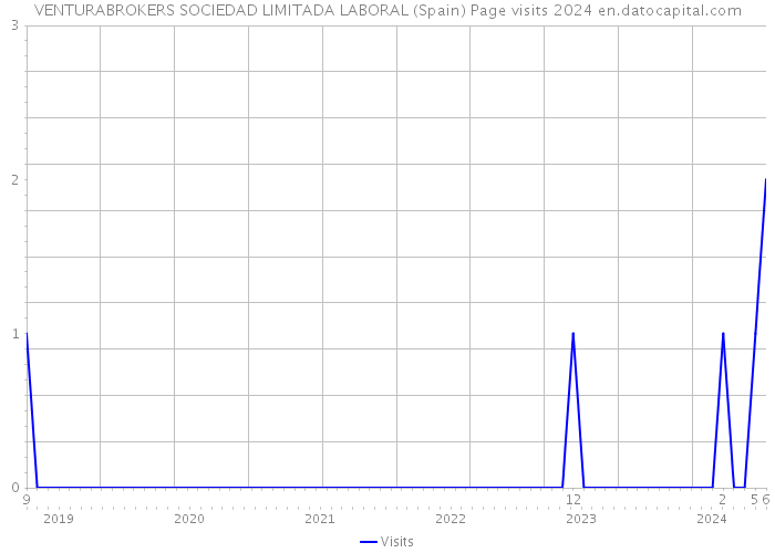 VENTURABROKERS SOCIEDAD LIMITADA LABORAL (Spain) Page visits 2024 