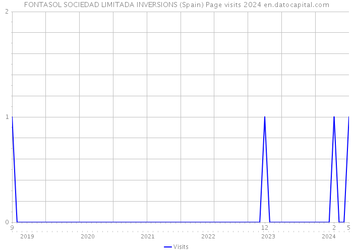 FONTASOL SOCIEDAD LIMITADA INVERSIONS (Spain) Page visits 2024 