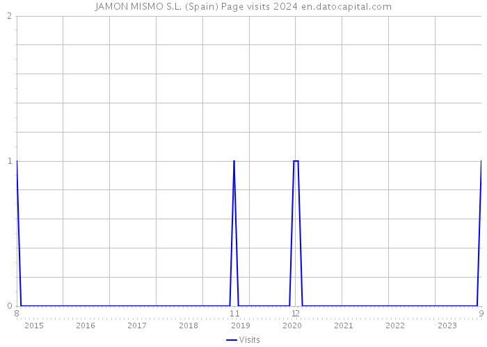 JAMON MISMO S.L. (Spain) Page visits 2024 