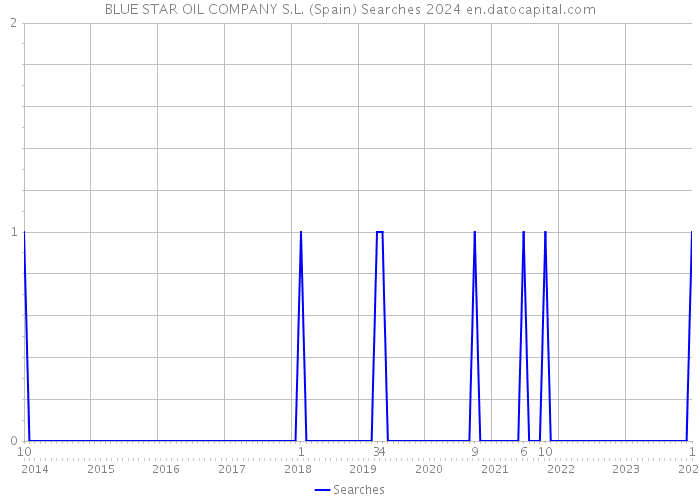 BLUE STAR OIL COMPANY S.L. (Spain) Searches 2024 