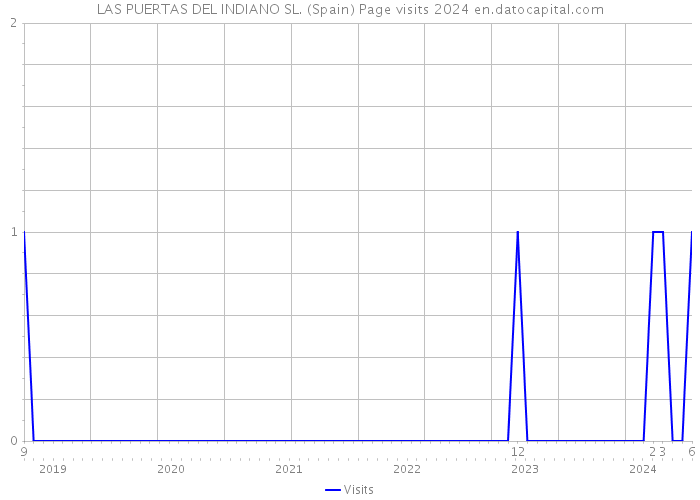 LAS PUERTAS DEL INDIANO SL. (Spain) Page visits 2024 