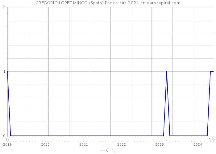 GREGORIO LOPEZ MINGO (Spain) Page visits 2024 