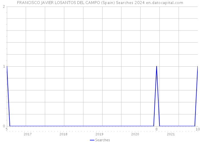 FRANCISCO JAVIER LOSANTOS DEL CAMPO (Spain) Searches 2024 