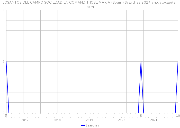 LOSANTOS DEL CAMPO SOCIEDAD EN COMANDIT JOSE MARIA (Spain) Searches 2024 